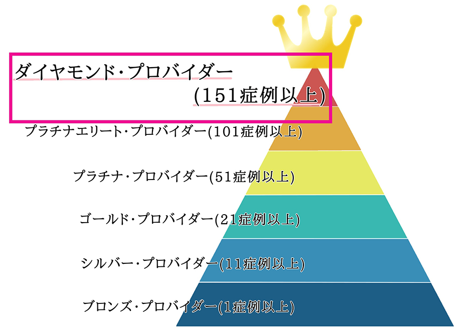 インビザライン（マウスピース矯正）の症例実績が多い